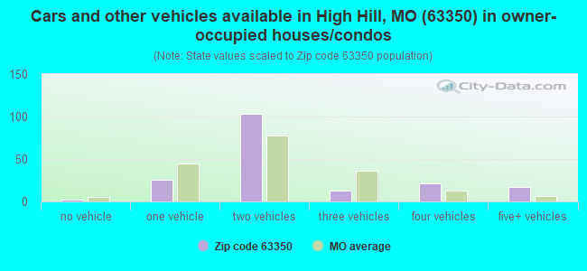 Cars and other vehicles available in High Hill, MO (63350) in owner-occupied houses/condos