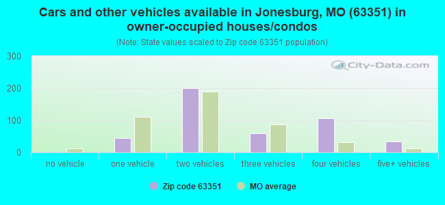 Cars and other vehicles available in Jonesburg, MO (63351) in owner-occupied houses/condos