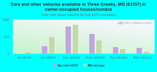 Cars and other vehicles available in Three Creeks, MO (63357) in owner-occupied houses/condos