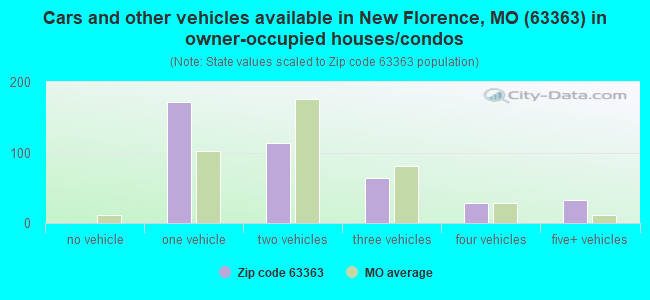 Cars and other vehicles available in New Florence, MO (63363) in owner-occupied houses/condos