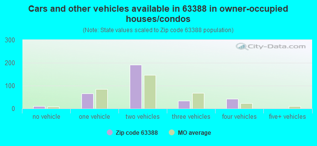 Cars and other vehicles available in 63388 in owner-occupied houses/condos