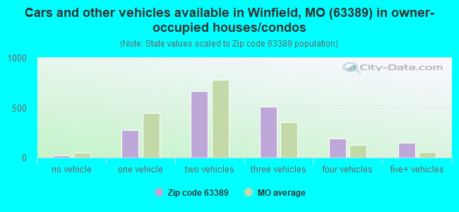 Cars and other vehicles available in Winfield, MO (63389) in owner-occupied houses/condos