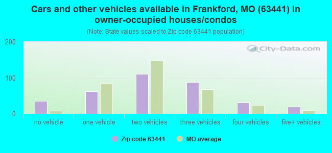 Cars and other vehicles available in Frankford, MO (63441) in owner-occupied houses/condos