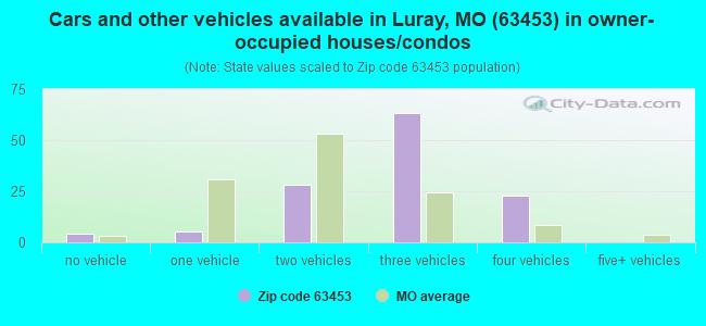 Cars and other vehicles available in Luray, MO (63453) in owner-occupied houses/condos