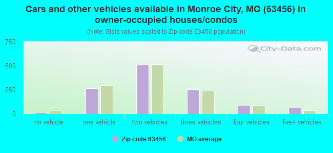 Cars and other vehicles available in Monroe City, MO (63456) in owner-occupied houses/condos