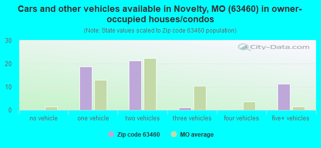 Cars and other vehicles available in Novelty, MO (63460) in owner-occupied houses/condos