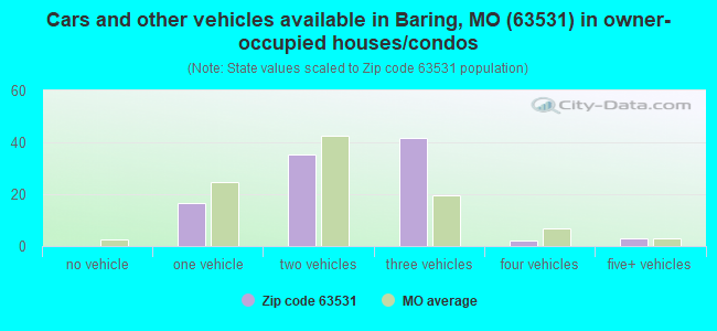 Cars and other vehicles available in Baring, MO (63531) in owner-occupied houses/condos
