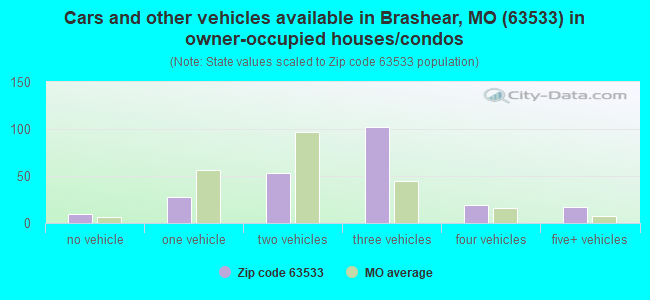 Cars and other vehicles available in Brashear, MO (63533) in owner-occupied houses/condos