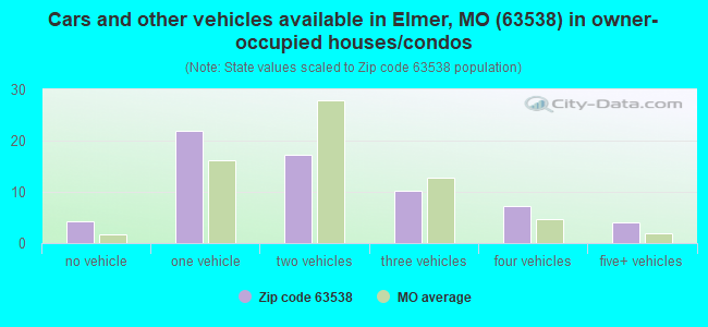 Cars and other vehicles available in Elmer, MO (63538) in owner-occupied houses/condos