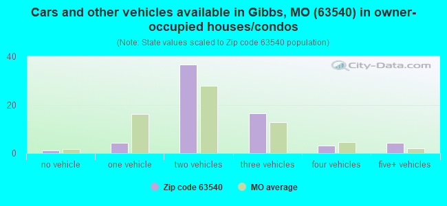 Cars and other vehicles available in Gibbs, MO (63540) in owner-occupied houses/condos