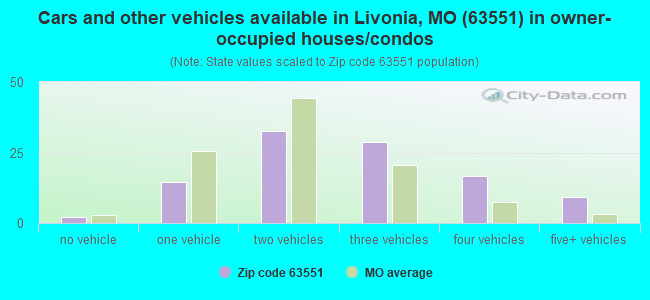 Cars and other vehicles available in Livonia, MO (63551) in owner-occupied houses/condos