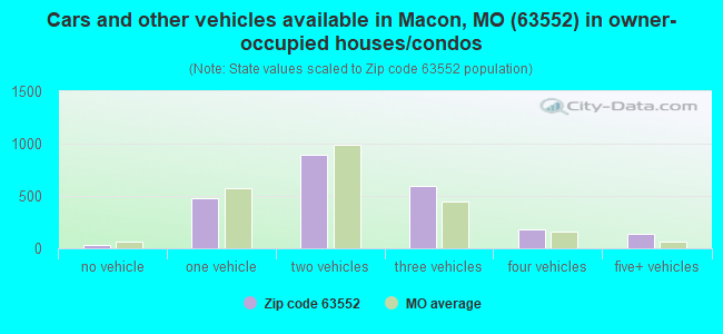 Cars and other vehicles available in Macon, MO (63552) in owner-occupied houses/condos