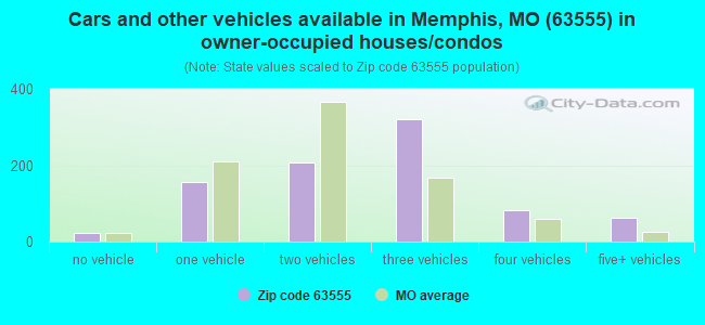 Cars and other vehicles available in Memphis, MO (63555) in owner-occupied houses/condos