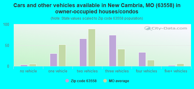Cars and other vehicles available in New Cambria, MO (63558) in owner-occupied houses/condos