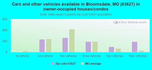 Cars and other vehicles available in Bloomsdale, MO (63627) in owner-occupied houses/condos