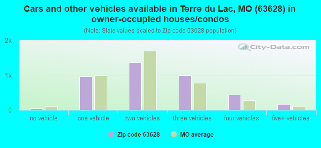 Cars and other vehicles available in Terre du Lac, MO (63628) in owner-occupied houses/condos