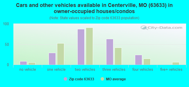 Cars and other vehicles available in Centerville, MO (63633) in owner-occupied houses/condos