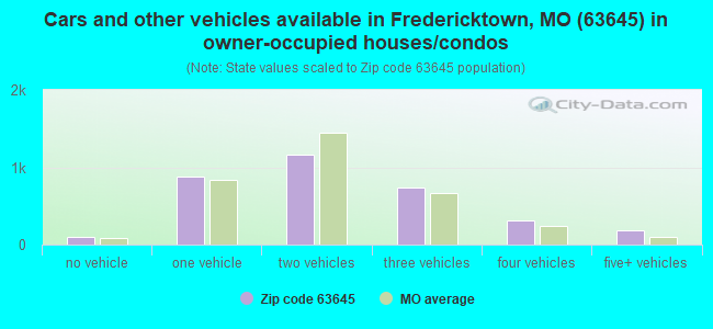 Cars and other vehicles available in Fredericktown, MO (63645) in owner-occupied houses/condos