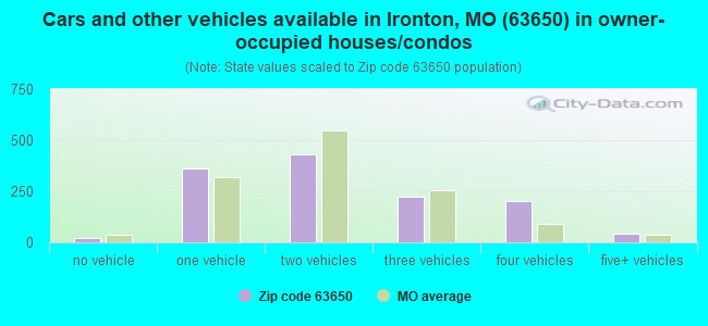 Cars and other vehicles available in Ironton, MO (63650) in owner-occupied houses/condos