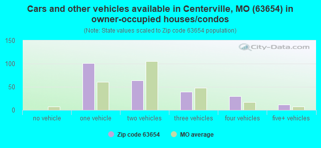Cars and other vehicles available in Centerville, MO (63654) in owner-occupied houses/condos