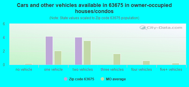 Cars and other vehicles available in 63675 in owner-occupied houses/condos