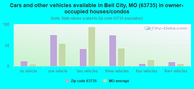 Cars and other vehicles available in Bell City, MO (63735) in owner-occupied houses/condos