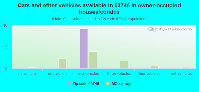 Cars and other vehicles available in 63746 in owner-occupied houses/condos