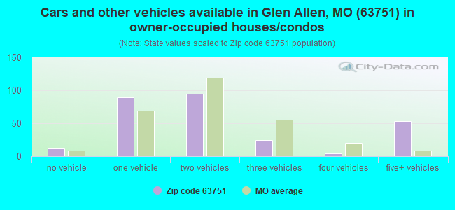 Cars and other vehicles available in Glen Allen, MO (63751) in owner-occupied houses/condos