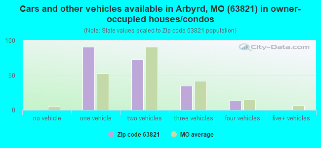 Cars and other vehicles available in Arbyrd, MO (63821) in owner-occupied houses/condos