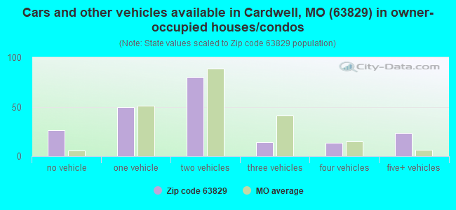 Cars and other vehicles available in Cardwell, MO (63829) in owner-occupied houses/condos