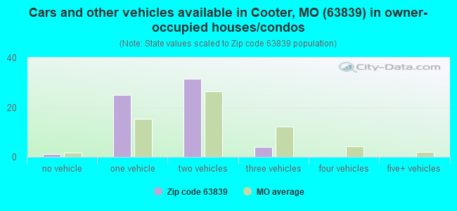 Cars and other vehicles available in Cooter, MO (63839) in owner-occupied houses/condos