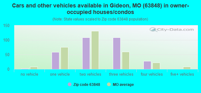 Cars and other vehicles available in Gideon, MO (63848) in owner-occupied houses/condos