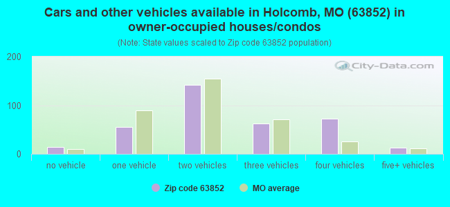 Cars and other vehicles available in Holcomb, MO (63852) in owner-occupied houses/condos