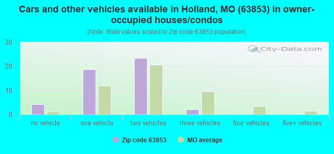 Cars and other vehicles available in Holland, MO (63853) in owner-occupied houses/condos