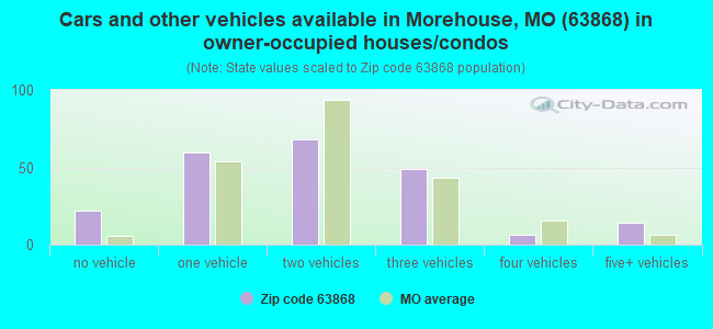 Cars and other vehicles available in Morehouse, MO (63868) in owner-occupied houses/condos