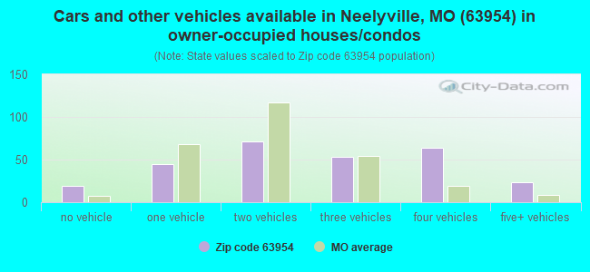 Cars and other vehicles available in Neelyville, MO (63954) in owner-occupied houses/condos