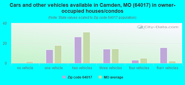 Cars and other vehicles available in Camden, MO (64017) in owner-occupied houses/condos