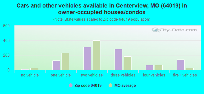 Cars and other vehicles available in Centerview, MO (64019) in owner-occupied houses/condos