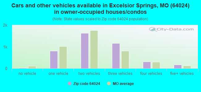 Cars and other vehicles available in Excelsior Springs, MO (64024) in owner-occupied houses/condos