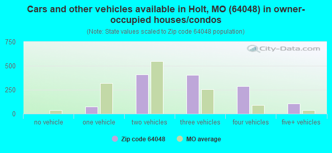 Cars and other vehicles available in Holt, MO (64048) in owner-occupied houses/condos