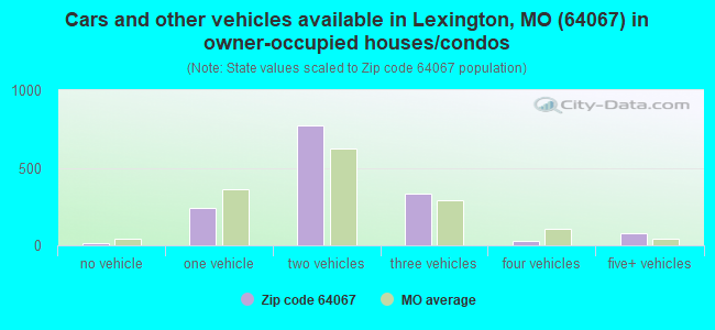 Cars and other vehicles available in Lexington, MO (64067) in owner-occupied houses/condos