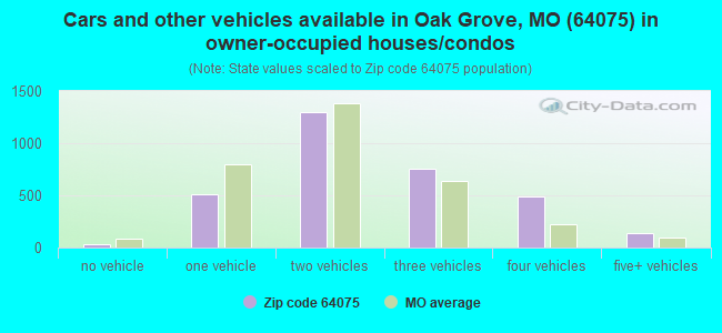 Cars and other vehicles available in Oak Grove, MO (64075) in owner-occupied houses/condos