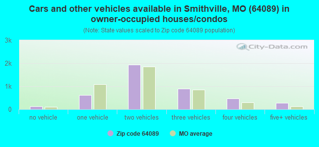Cars and other vehicles available in Smithville, MO (64089) in owner-occupied houses/condos