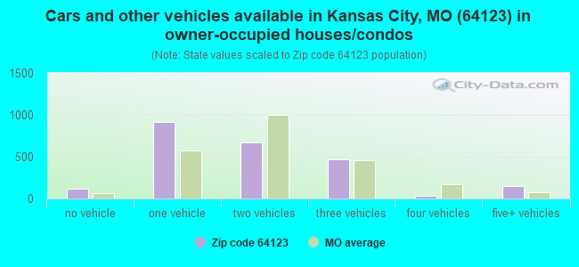 Cars and other vehicles available in Kansas City, MO (64123) in owner-occupied houses/condos