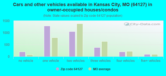 Cars and other vehicles available in Kansas City, MO (64127) in owner-occupied houses/condos