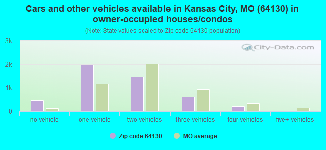Cars and other vehicles available in Kansas City, MO (64130) in owner-occupied houses/condos