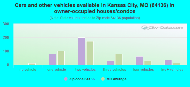 Cars and other vehicles available in Kansas City, MO (64136) in owner-occupied houses/condos