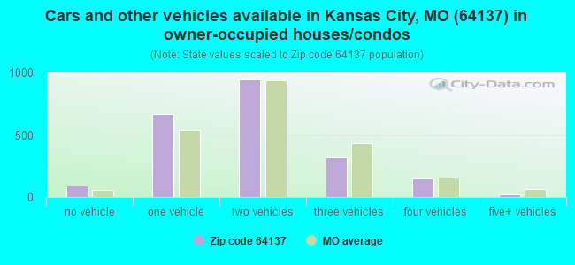 Cars and other vehicles available in Kansas City, MO (64137) in owner-occupied houses/condos
