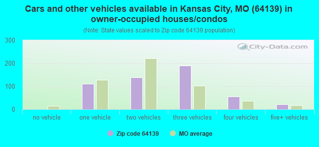 Cars and other vehicles available in Kansas City, MO (64139) in owner-occupied houses/condos
