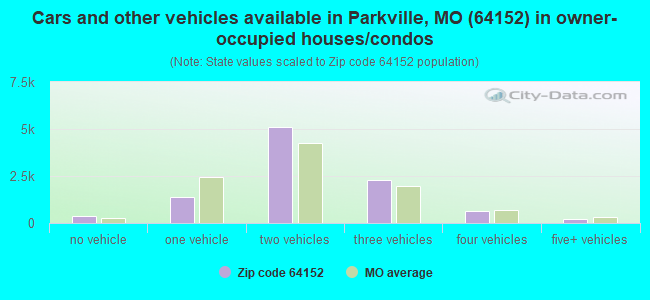 Cars and other vehicles available in Parkville, MO (64152) in owner-occupied houses/condos